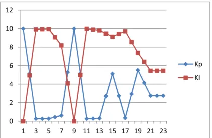 Figure 7 : Variations of  Kp, Ki of GA-DTC PI  for each  iteration 