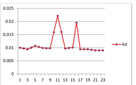 Figure 9 : Variation of Kd of GA-DTC PID for each iterations  