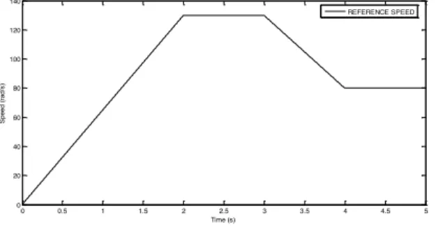 Fig. 3. Pattern of the reference speed 