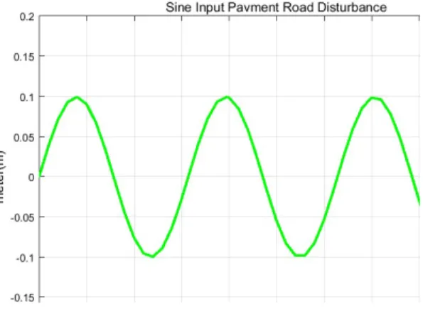 Figure 4: Sine pavement road profile  4 The Proposed Controller Design 