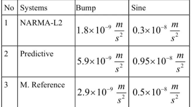 Table 4: Numerical values of the body acceleration simulation output 