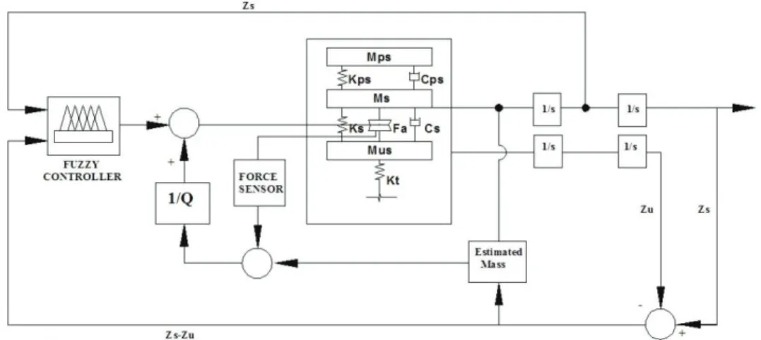 Fig. 2. Block diagram of active force control system for air spring suspension 