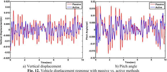 Fig. 12. Vehicle displacement response with passive vs. active methods 