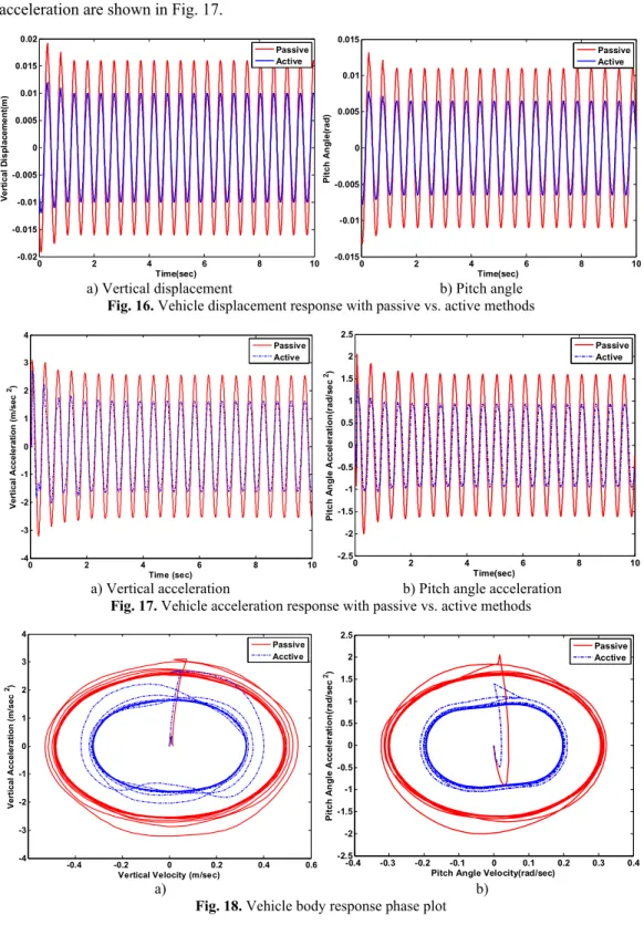 Fig. 16. Vehicle displacement response with passive vs. active methods  
