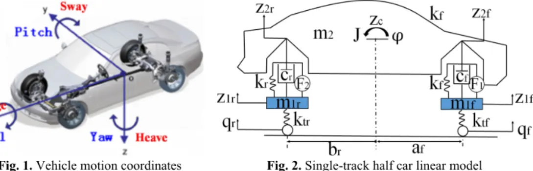 Fig. 1. Vehicle motion coordinates  Fig. 2. Single-track half car linear model 