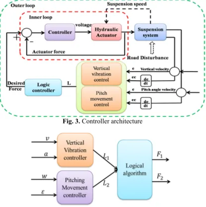 Fig. 3. Controller architecture 