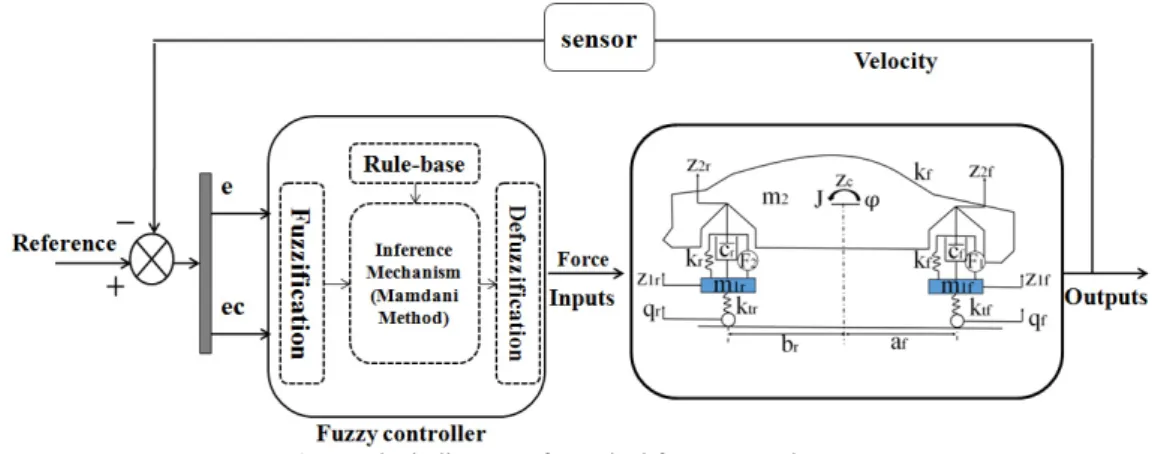 Fig. 5. Block diagram of a typical fuzzy control system 