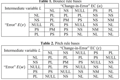 Table 1. Bounce rule bases 