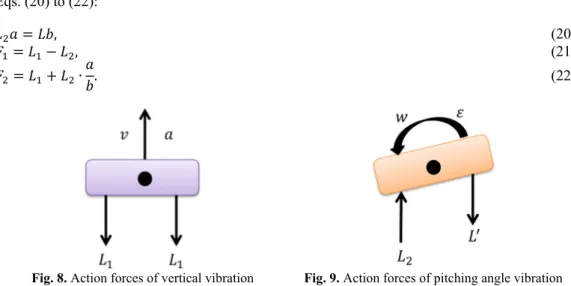 Fig. 8. Action forces of vertical vibration  Fig. 9. Action forces of pitching angle vibration 