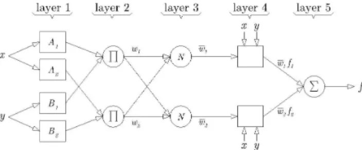 Figure 1: Adaptive Neuro-Fuzzy Inference System or ANFIS.