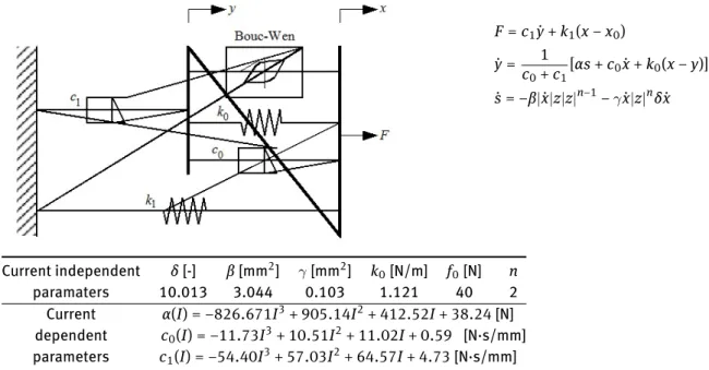 Table 1: Modified Bouc-Wen model - Parameters of the RD-1005-3 MR damper [5]. F = c 1 ˙y + k 1 (x − x 0 ) ˙y = 1 c 0 + c 1 [αs + c 0 ˙x + k 0 (x − y)] ˙s = −β | ˙x | z | z | n−1 − 