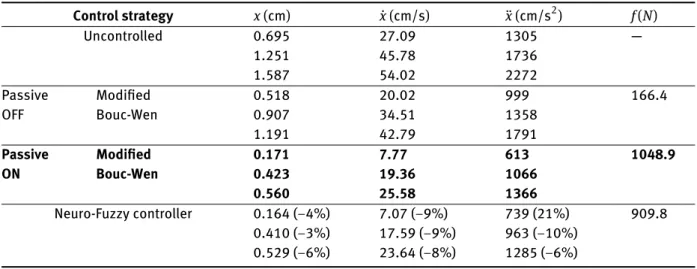 Table 2: Peak responses under the time-scaled El-Centro earthquake. Control strategy x (cm) ˙x (cm/s) ¨ x (cm/s 2 ) f (N) Uncontrolled 0.695 1.251 1.587 27.0945.7854.02 130517362272 — Passive OFF Modified Bouc-Wen 0.5180.907 1.191 20.0234.5142.79 999 13581