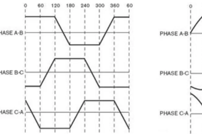 Figure 2.1 shows the shape of trapezoidal and sinusoidal back EMF. According  to (Afei et al., 2007 and Yedamale, 2003) the shape of back EMF is determined by the  shape or the orientation of the rotor magnets and the stator winding distribution