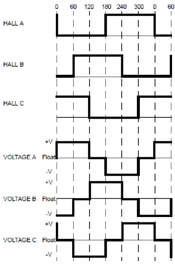 Figure 2.5: Ideal back EMFs and hall sensor signals (Yedamale, 2003) 