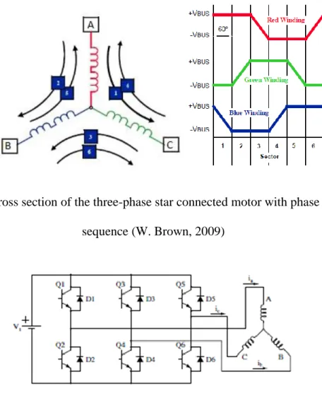 Figure 2.7: Six switches of BLDC drive scheme (Yedamale, 2003). 
