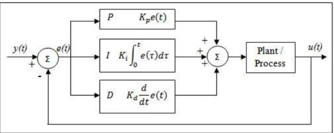 Figure 2.8: A block diagram of PID controller 