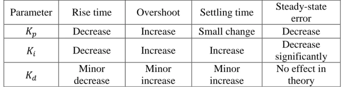 Table 2.2: Effect of increasing parameter independently 
