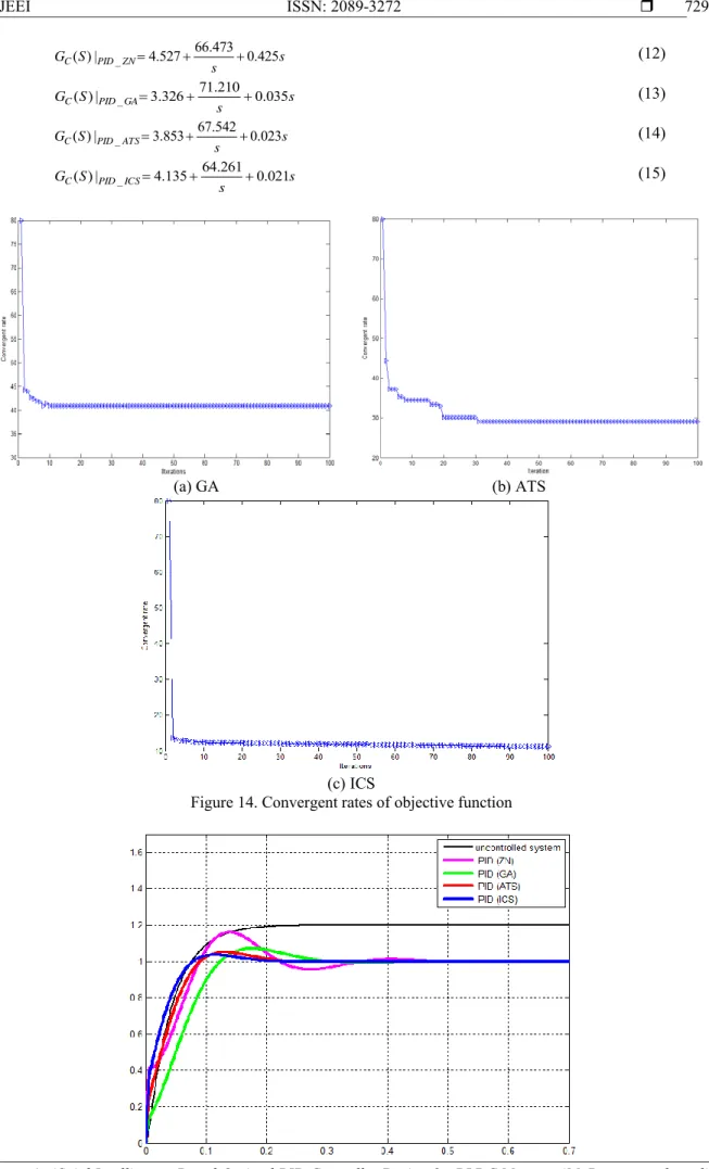 Figure 14. Convergent rates of objective function 