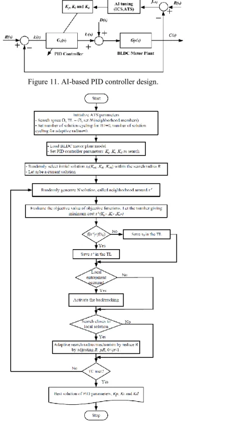 Figure 11. AI-based PID controller design. 
