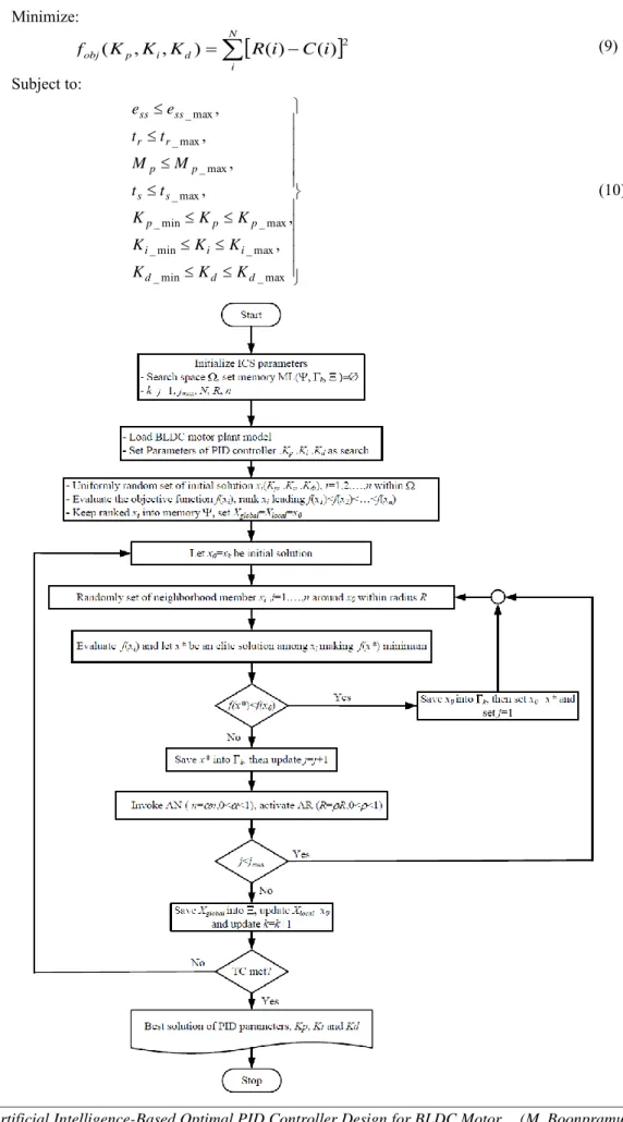 Figure 12. Flowchart of the ATS algorithm for PID controller design  Minimize:     −=N idipobjKKK R i C if(,,)()( ) 2 (9)  Subject to:   max_min_max_min_max_min_max_max_max_max_,,,,,,dddiiipppsspprrssssKKKKKKKKKttMMttee    (10) 