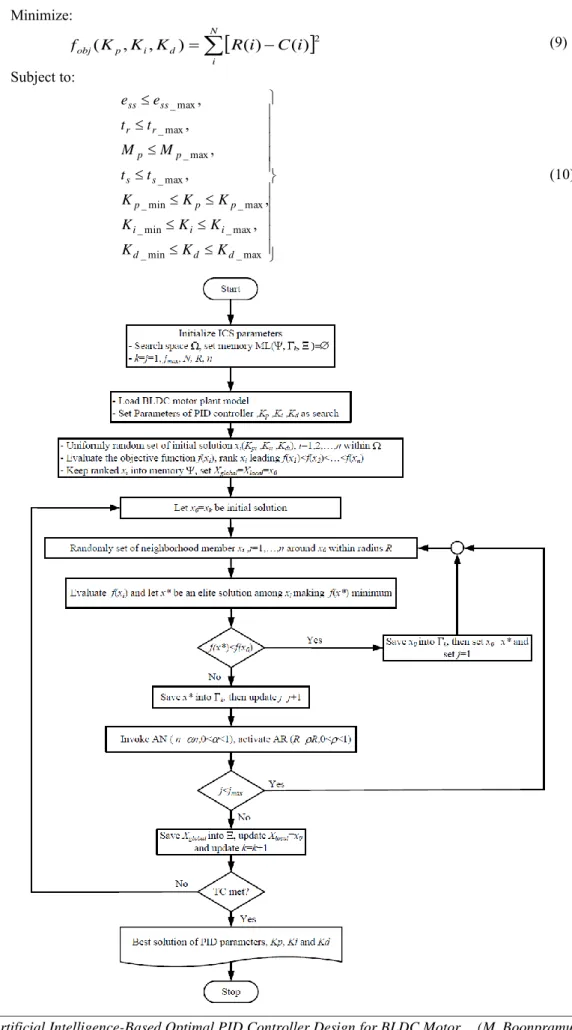 Figure 12. Flowchart of the ATS algorithm for PID controller design  Minimize:     −=N idipobjKKK R i C if(,,)()( ) 2 (9)  Subject to:   max_min_max_min_max_min_max_max_max_max_,,,,,,dddiiipppsspprrssssKKKKKKKKKttMMttee    (10) 