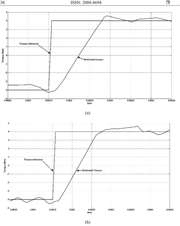 Figure 13. Simulation results of torque response. (a) DTC-MLI with hysteresis-based controller