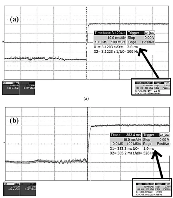 Figure 14. Experimental results of torque response. (a) DTC-MLI with hysteresis-based controller