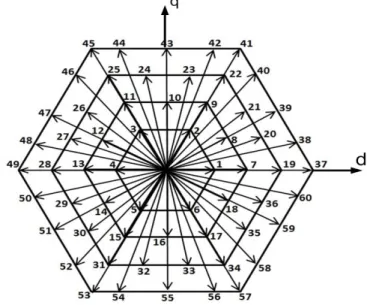 Figure 3. Voltage vector map on d-q plane 