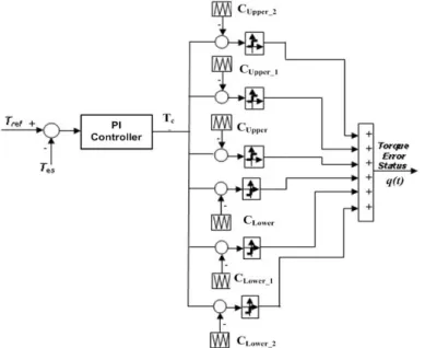 Figure 5. Proposed torque controller 