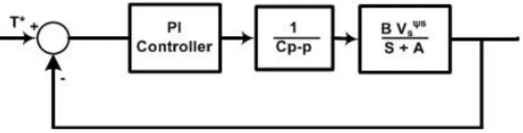 Figure 7. Linearized torque loop 