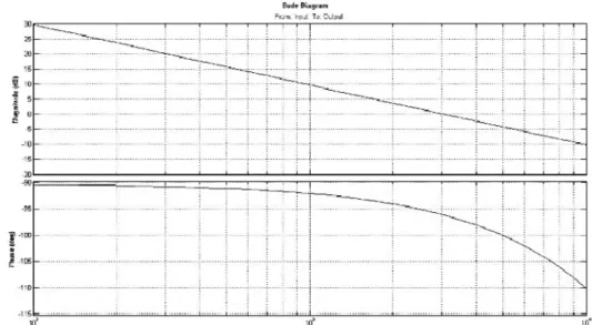 Figure 9. Bode plot of the torque loop with PI controller 