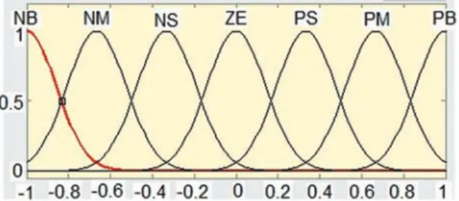 Figure 3. SSSC based fuzzy-coordination controller  The fuzzy logic controller [20] comprises of four  stages: fuzzification, a knowledge base, decision  making and defuzzification