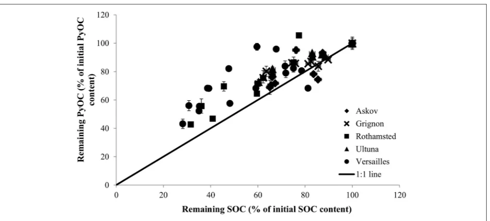 FIGURE 4 | PyOC losses occur more slowly than SOC losses (1:1 line), far from the concept of PyOC being inert (0:1 line)