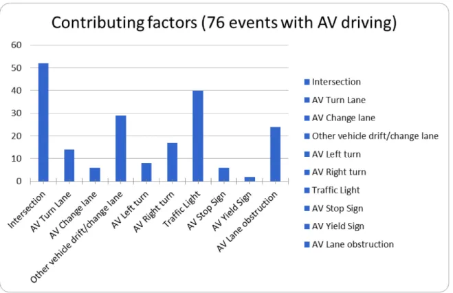 Figure 1: Collision contributing factors to autonomous vehicle crashes California Department of Motor Vehicles