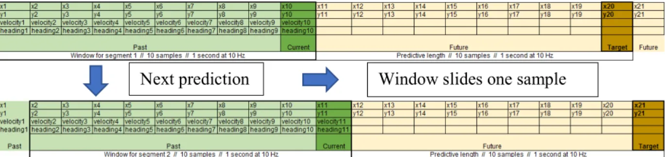 Figure 6: Progression of sliding window of input data to a neural network. 