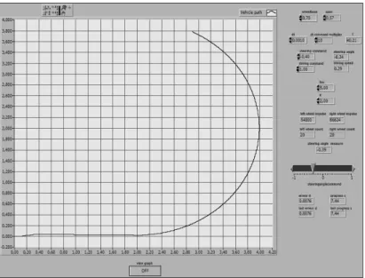 Figure 10. Labview simulation window 