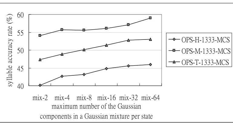 Figure 11. The syllable accuracy rates of DT with MCS in different maximum 