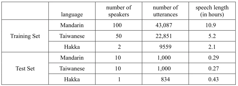 Table 2. Statistics of training and testing the trilingual speech corpus. 
