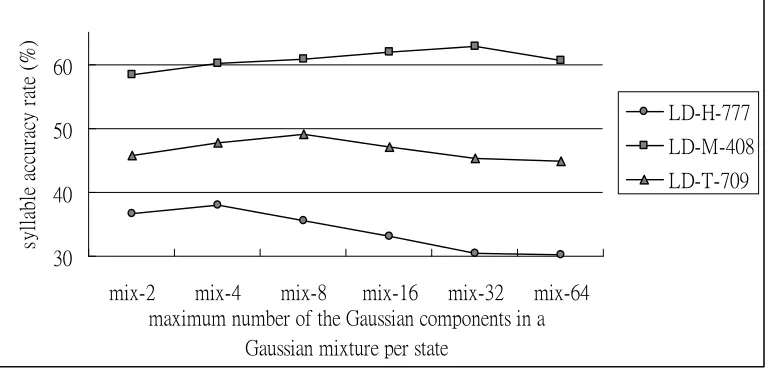 Figure. 1. The syllable accuracy rates of the language-independent system with different maximum number of the Gaussian components in a Gaussian mixture per state, where “LD-H-777” represents language-independent system tests on Hakka utterance with 777 la