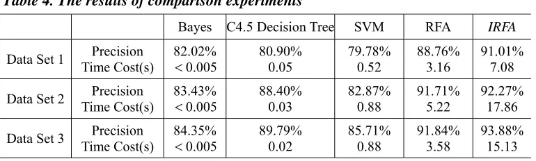 Table 4. The results of comparison experiments 