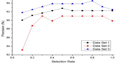 Figure 8 shows that the computational time of IRFAselection rate increases. This property indicates that  increases linearly as the feature IRFA is scalable to large high-dimensional data