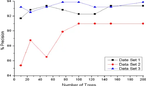 Figure 9 plots the precision against the number of trees knear-optimal precision can be obtained when be very high
