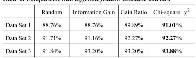 Table 6. Comparison with different feature selection schemes 