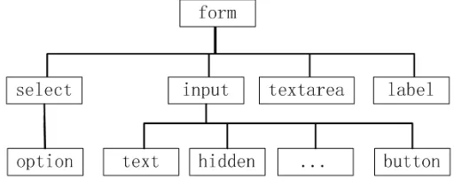 Figure 1. The hierarchy of form elements 