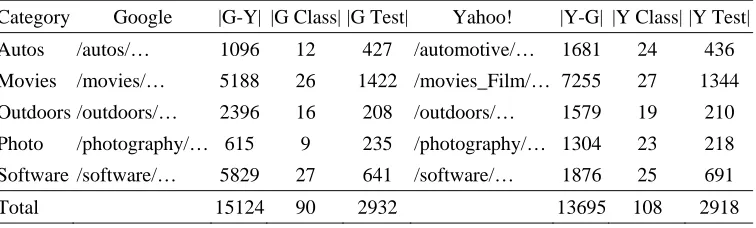 Table 2. The experimental categories and the numbers of documents. 