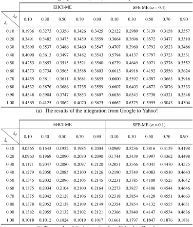 Table 5. The macro-averaged precision (MaP) measures of EHCI-ME and SFE-ME.  