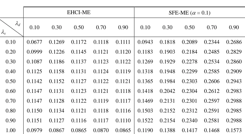 Table 6. The micro-averaged precision (MiP) measures of EHCI-ME and SFE-ME. 