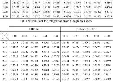 Table 7. The macro-averaged F1 (MaF) measures of EHCI-ME and SFE-ME. 
