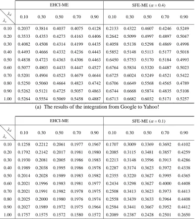 Table 8. The micro-averaged F1 (MiF) measures of EHCI-ME and SFE-ME. 