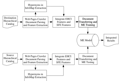 Figure 2. The processing flow for hierarchical taxonomy integration with semantic feature expansion